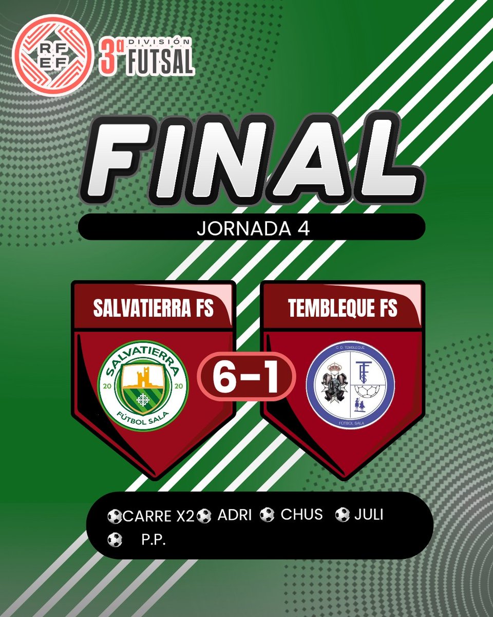 🙅🏻‍♂️ ¡𝐅𝐈𝐍𝐀𝐋𝐈𝐙𝐀𝐃𝐎! ⚽ Victoria en partido sin historia 🫷🏻 el equipo salió con la mente en la victoria y pronto abriría el marcador 👌🏻 llegando con 2-0 al descanso para sentenciar en una segunda parte de más dominio local entre medias @goleiromarcao puso el 🔐 a la portería