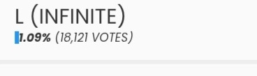 Have you voted today???!!!! 
#김명수 #명수 #엘 #KIMMYUNGSOO #myungs <a href="/LKMS_official/">KIM MYUNGSOO(L)</a>