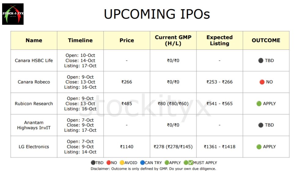 stockparser's tweet photo. IPOs to watch. 

 Telegram: https://t.co/ywPHAgySzK 

 #IPO #openIPO #upcomingIPO  #StockMarketIndia #niftybank #nifty #stockityx #Nifty50 https://t.co/4tP4aiTtqA