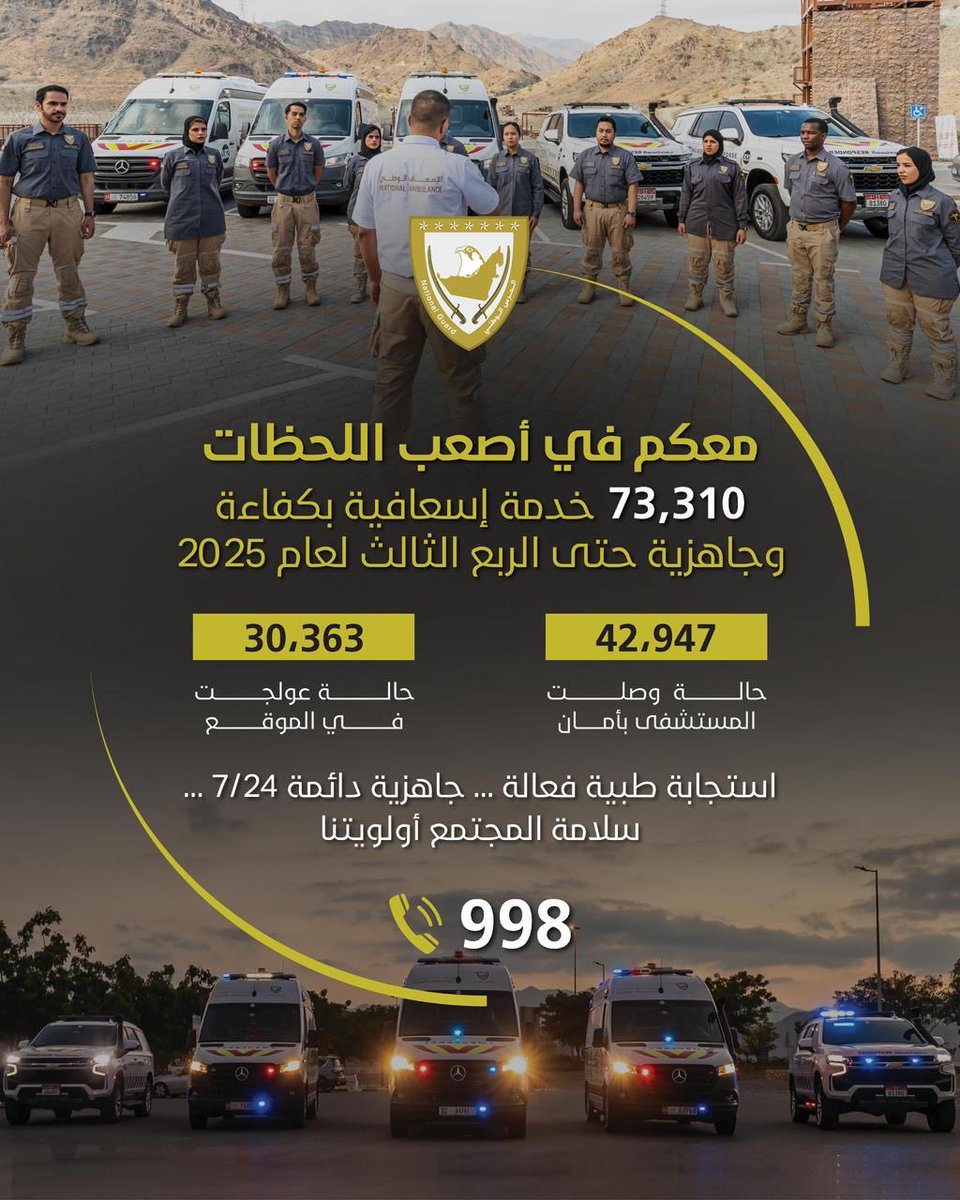 أكثر من 73 ألف مهمة إسعافية نفذها #الإسعاف_الوطني حتى الربع الثالث من 2025 🚑

أعلنت قيادة #الحرس_الوطني في دولة الإمارات العربية المتحدة أن الإسعاف الوطني نفّذ أكثر من 73 ألف مهمة إسعافية حتى الربع الثالث من عام 2025، شملت حوادث مرورية، وحالات طبية، وإصابات متنوعة.

وأوضح البيان