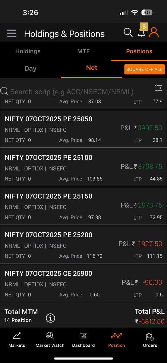 ShreyAggarwall's tweet image. Date: 06/10/2025
Capital Used: 40L
Return: -0.19

Month Gross: -0.19%

200 point upmove with multiple 50 point pullbacks made it tough to manage non directional entries.
#fno #nifty #sensex