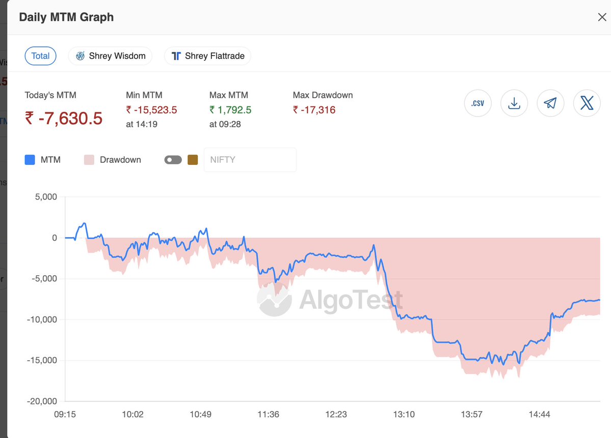 ShreyAggarwall's tweet image. Date: 06/10/2025
Capital Used: 40L
Return: -0.19

Month Gross: -0.19%

200 point upmove with multiple 50 point pullbacks made it tough to manage non directional entries.
#fno #nifty #sensex