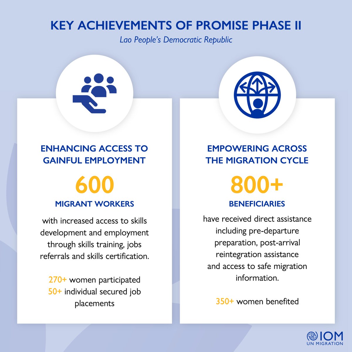 shareentuladhar's tweet image. Eight years on, @IOMLaoPDR’s #IOMPROMISE strengthens safe labour migration in 🇱🇦 – from policy reform and ethical recruitment to skills training, job placements and iMAC

In Phase II, 600 gained access to jobs and 800+ received support.

Read more 👉 laopdr.iom.int/news/ioms-prom…