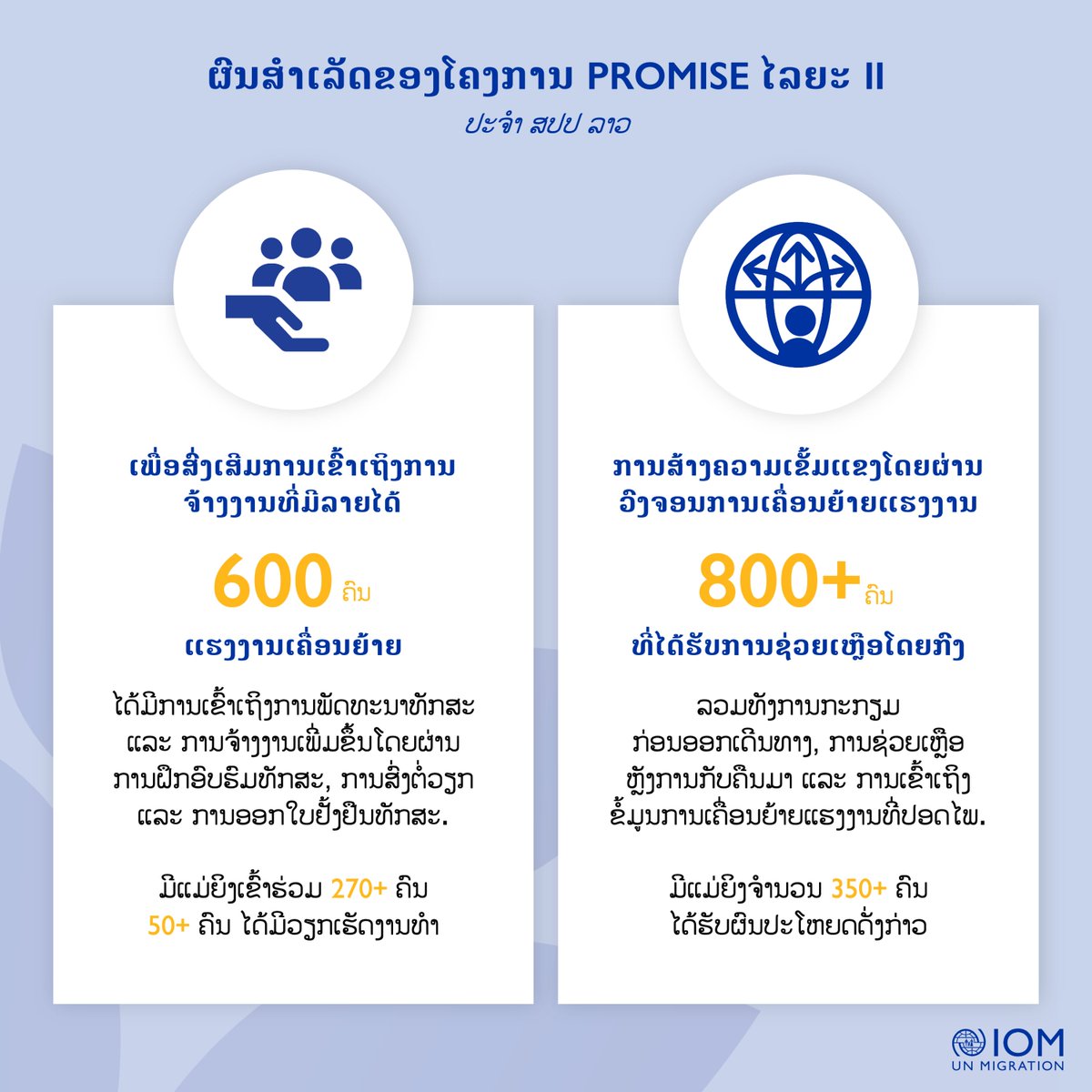 shareentuladhar's tweet image. Eight years on, @IOMLaoPDR’s #IOMPROMISE strengthens safe labour migration in 🇱🇦 – from policy reform and ethical recruitment to skills training, job placements and iMAC

In Phase II, 600 gained access to jobs and 800+ received support.

Read more 👉 laopdr.iom.int/news/ioms-prom…