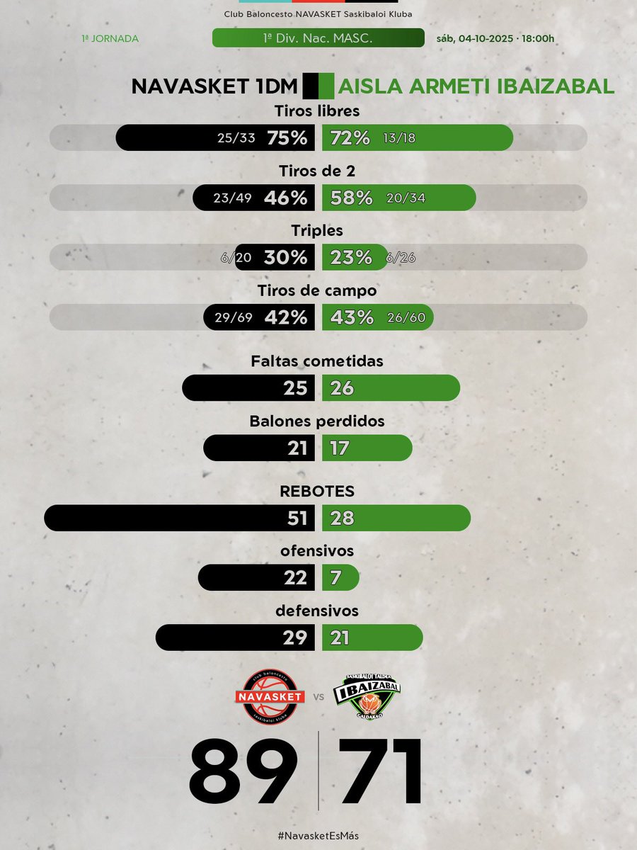✅ #1aMASC 📝 GAME-RECAP (j.1):
𝐆𝐫𝐚𝐧 𝐯𝐢𝐜𝐭𝐨𝐫𝐢𝐚 𝐞𝐧 𝐞𝐥 𝐝𝐞𝐛𝐮𝐭 𝐥𝐢𝐠𝐮𝐞𝐫𝐨
8️⃣9️⃣ Navasket 1DM.
7️⃣1️⃣ Aisla Armeti Ibaizabal.

¡¡Enhorabuena chicos!! 💪🏀

👉: navasket.com/es/2025/10/06/…

#ResultadosNVT #NavasketEsMás #NVT