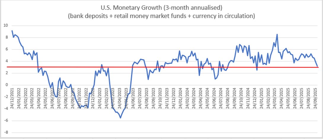 MacrostrategyP's tweet image. ***** Money Supply..... very tight!

U.S. Money supply - (bank deposits + retail money market funds + currency in circulation) - rose a 3-month annualised 3.2% - (1 month annualised 1.3%). It was up USD184.6bn, made up of base money down USD72.7bn and commercial money up…