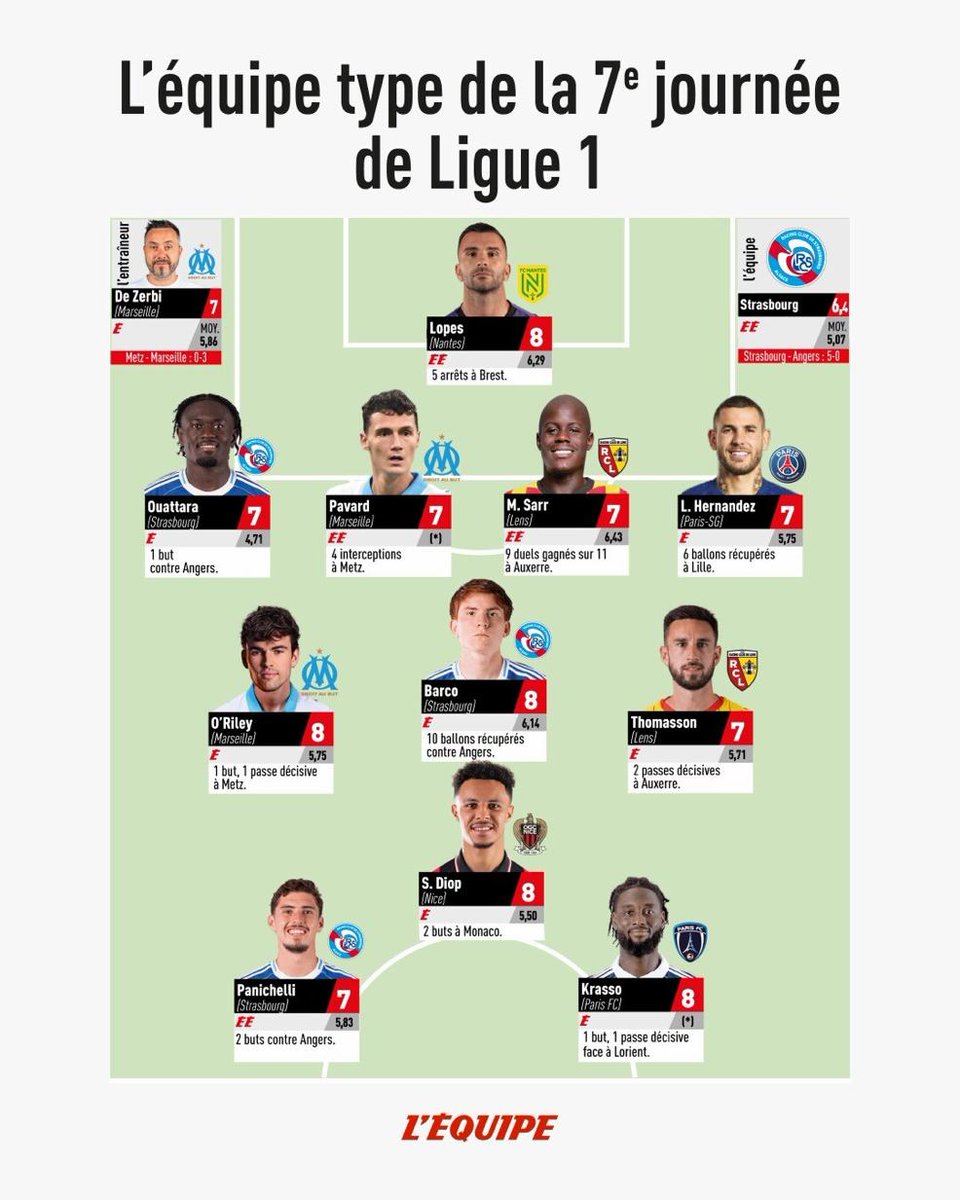 OM_English's tweet image. 𝗧𝗿𝗶𝗽𝗹𝗲 𝘁𝗵𝗿𝗲𝗮𝘁 🌟

3️⃣ goals, 3️⃣ points, and 3️⃣ Olympiens in @lequipe&apos;s Team of the Week. 🔵⚪