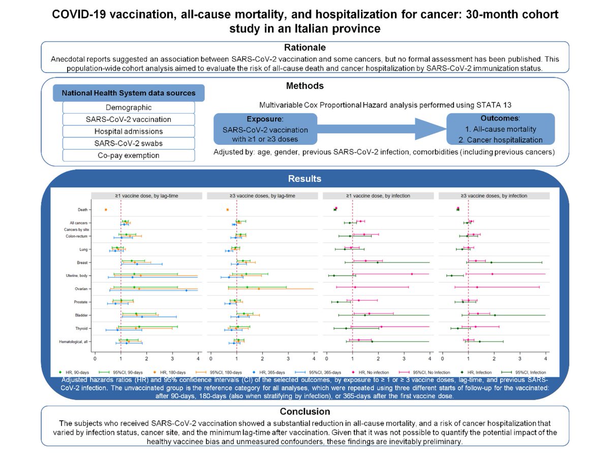 Those who received SARS-CoV-2 vaccination showed a substantial reduction in all-cause mortality.

You can’t get cancer when you’re already dead.

It’s called survivor bias - the longer you live, the more likely you are to be diagnosed with something.

excli.de/excli/article/…