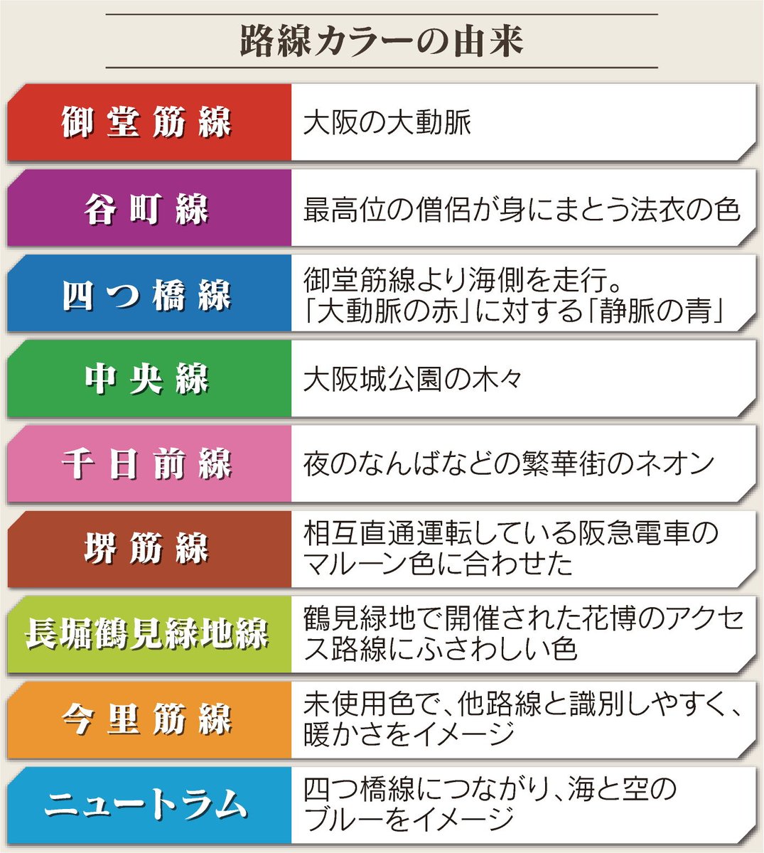 nikkeikansai's tweet image. 大阪メトロ、路線カラーには意味がある　御堂筋線は大動脈の赤
nikkei.com/article/DGXZQO…

地下鉄8路線とニュートラムの計9路線を表す「路線カラー」。決まったのは1970年大阪万博の前年の69年です。堺筋線の開業に合わせ、各路線の愛称と路線カラーが公開されました。