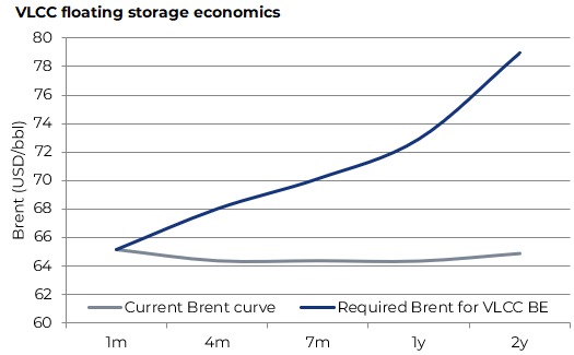 JHannisdahl's tweet photo. Will be interesting to see if we get #contango in the coming months amidst the #oil overproduction

On our calculations we would need 3-month forward prices $2.9/bbl above 1-month (now -$0.8) for floating storage profitability, w similar numbers for 7m &amp; 1y $5.0/bbl &amp; $7.8/bbl https://t.co/kGeQm0HcQk