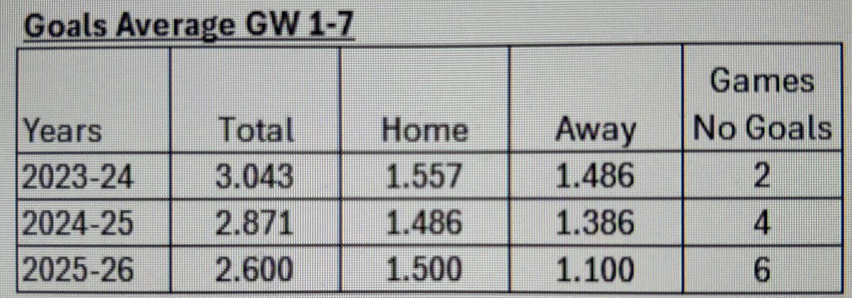 The standard of Premier League matches have dropped in the last few seasons because of negative coaching tactics across all clubs;

prove me wrong !

#PremierLeague
#PremierLeagueFans 
#FootballFocus 
#FootballFans