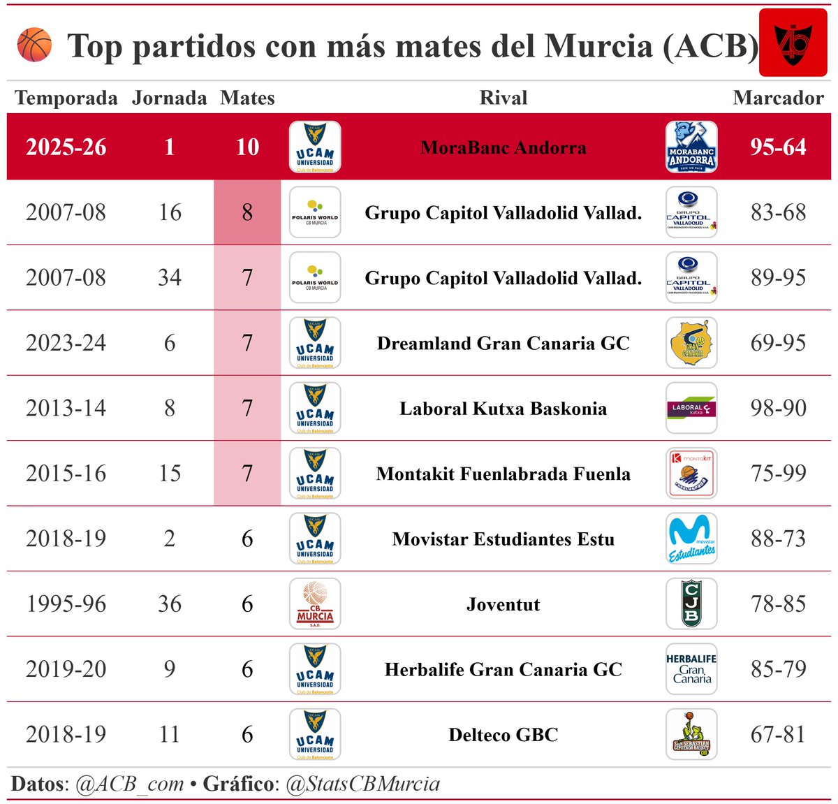 🔥 Otro récord más del partido de ayer de <a href="/UCAMMurcia/">UCAM Murcia</a>, gracias al apunte de <a href="/Antocemon/">Antonio Del Cerro</a>:
¡Récord histórico de mates en un partido ACB!
10 mates de equipo, la cifra más alta jamás lograda por el club.
¡Una auténtica barbaridad!
