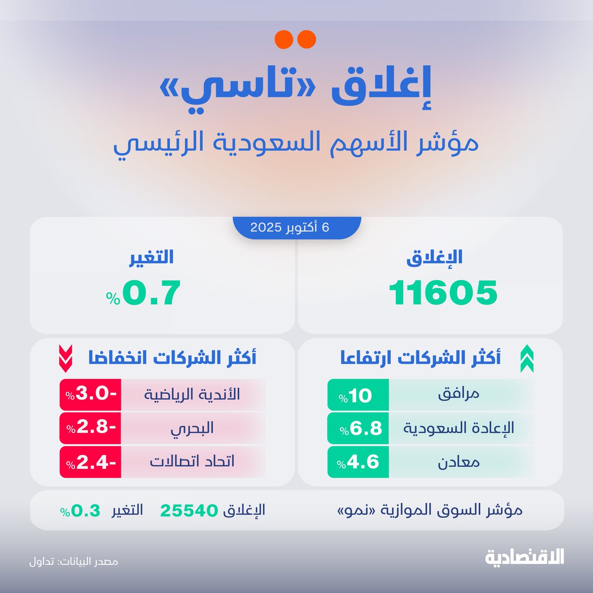 صحيفة الاقتصادية (@aleqtisadiah) on Twitter photo الأسهم السعودية ترتفع للجلسة الثانية لتعزز مستوياتها الأعلى منذ مايو بدعم من معظم الشركات على رأسها #معادن و #الراجحي، فيما ارتفعت قيم التداول 45% لتسجل 6.2 مليار ريال
<a href="/ALRASHYD_/">أحمد الرشيد</a>
aleqt.com الأسهم السعودية ترتفع للجلسة الثانية لتعزز مستوياتها الأعلى منذ مايو بدعم من معظم الشركات على رأسها #معادن و #الراجحي، فيما ارتفعت قيم التداول 45% لتسجل 6.2 مليار ريال
<a href="/ALRASHYD_/">أحمد الرشيد</a>
aleqt.com