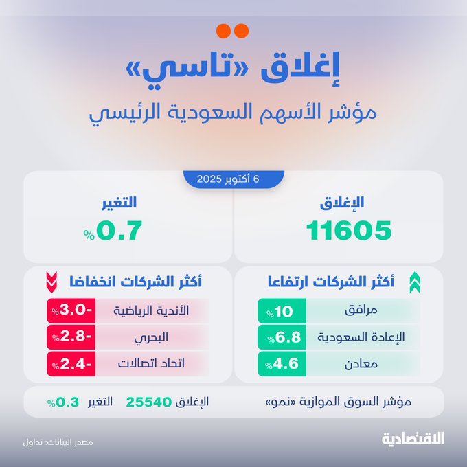الأسهم السعودية ترتفع للجلسة الثانية لتعزز مستوياتها الأعلى منذ مايو بدعم من معظم الشركات على رأسها معادن و الراجحي، فيما ارتفعت قيم التداول 45% لتسجل 6.2 مليار ريال 