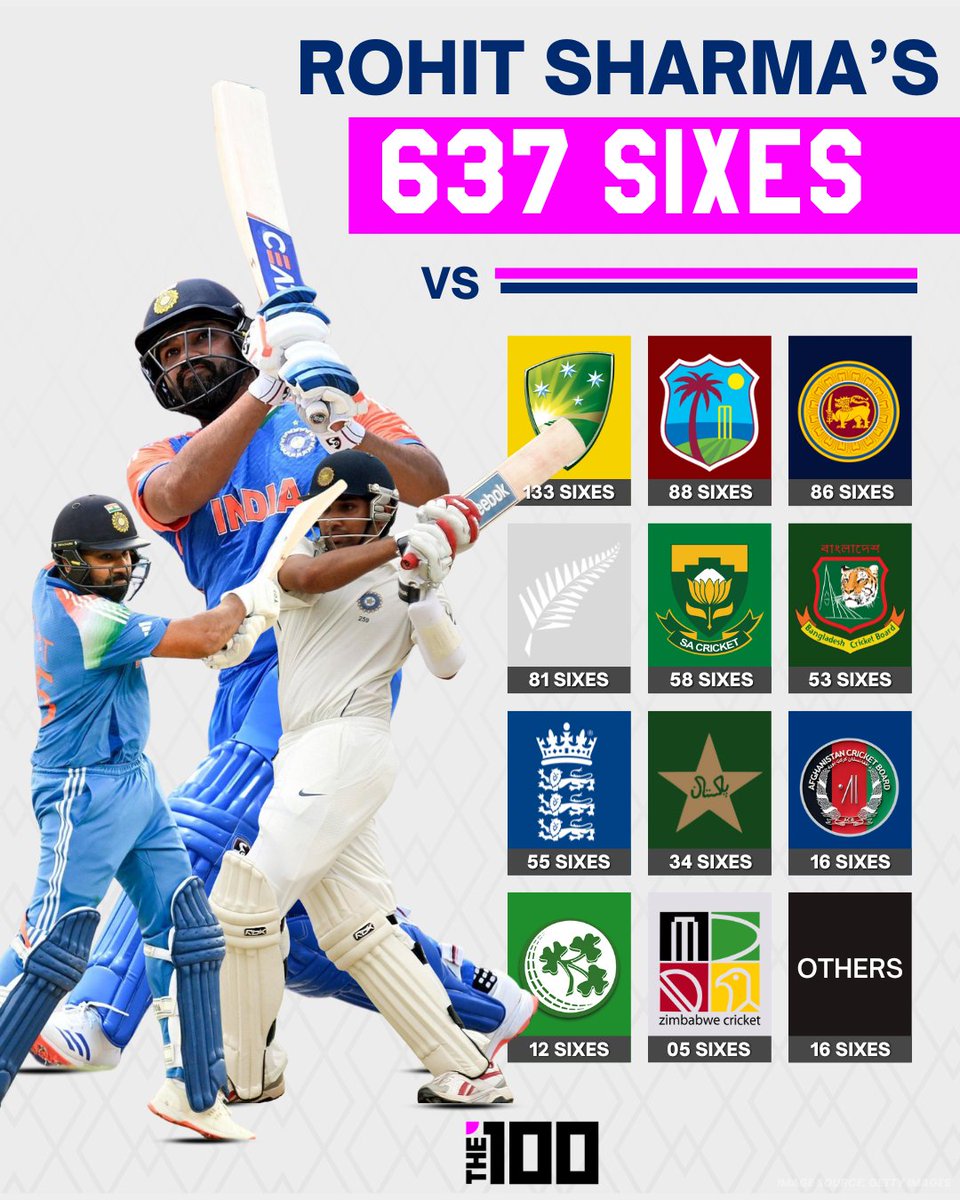 The100_sports's tweet image. Rohit Sharma&apos;s SIXER supremacy! 🚀 

With a staggering 637 sixes, the Hitman outshines even some of the biggest cricketing nations!

#RohitSharma #SixMachine #CricketLegend #The100sports
