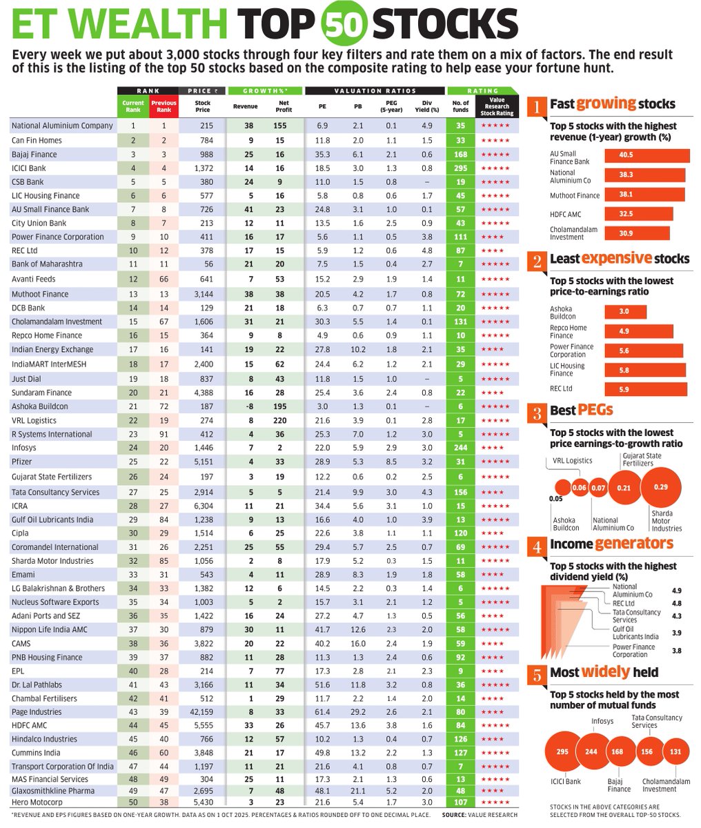 ET Wealth Top 50 Stocks

Data Source: <a href="/ValueResearch/">Value Research</a> 

Source: The Economic Times Wealth (<a href="/ET_Wealth/">ET Wealth</a>), October 06, 2025

#investments #investors #stocks