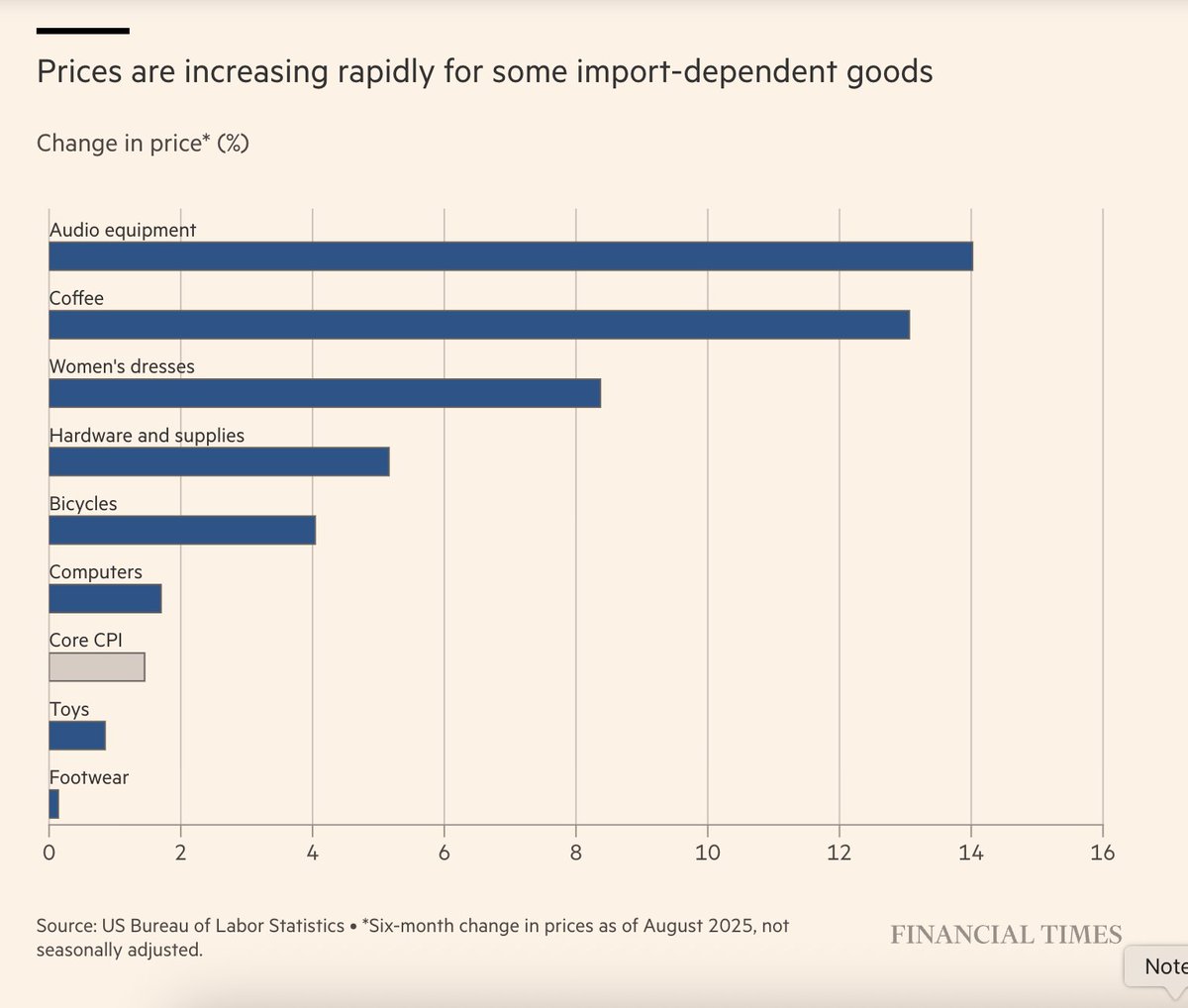 FT's tweet image. The costs of Trump&apos;s tariffs are starting to drive higher prices for US consumer goods from cans of soup to car parts. on.ft.com/4mMoM3Z