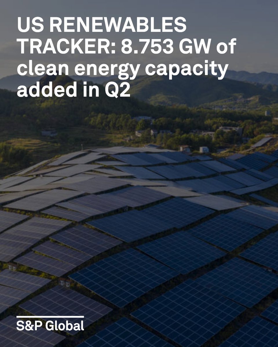 SPGlobal's tweet image. The #US added 8.753 GW of wind, solar and battery storage capacity in the second quarter, with Arizona dominating additions, while Texas continues to lead the US in total #CleanPower capacity.

Discover more insights from @SPGCI: okt.to/D7OUSM