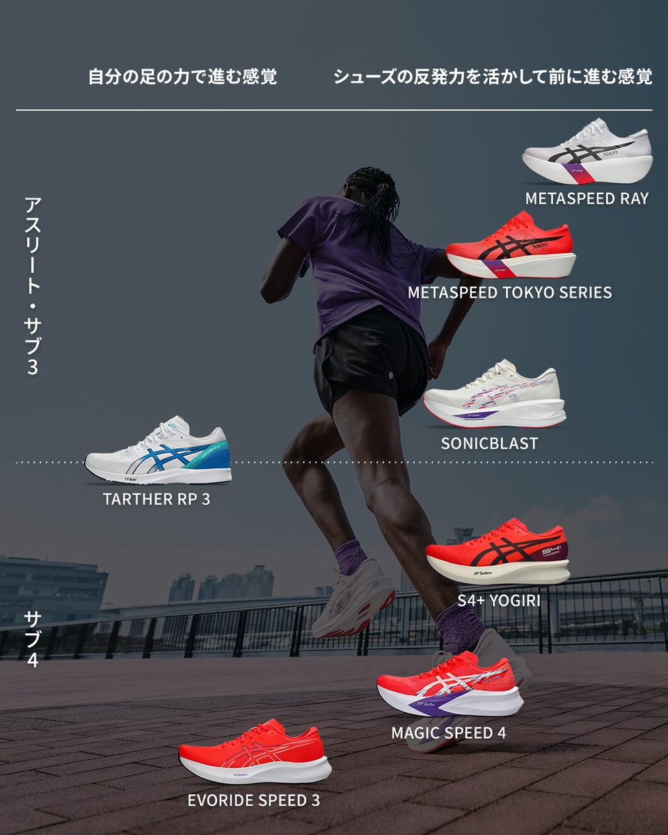 ASICSRunningJP's tweet image. 【SPEED｜Running Shoes】
自分の足の力で進む感覚が強いタイプや、シューズの反発力を活かして前に進む感覚が強いタイプなど、走行効率性を高めたモデル。

アスリートからサブ3・サブ4を狙うスピードを追求するランナーにおすすめ。

詳細＞asics-running-japan.visitlink.me/eO2Lbk