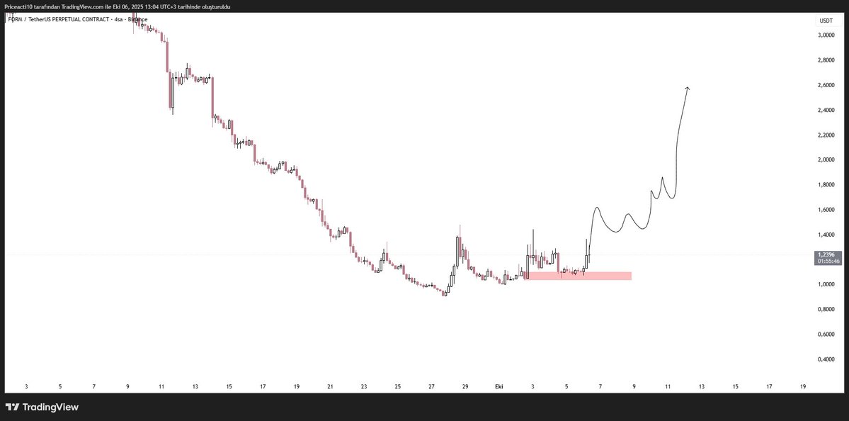 NextLevelCrpyto's tweet image. #form $form #formusdt
Bugün pariteler sert hareket ediyor bir sertlik de bundan bekliyorum.