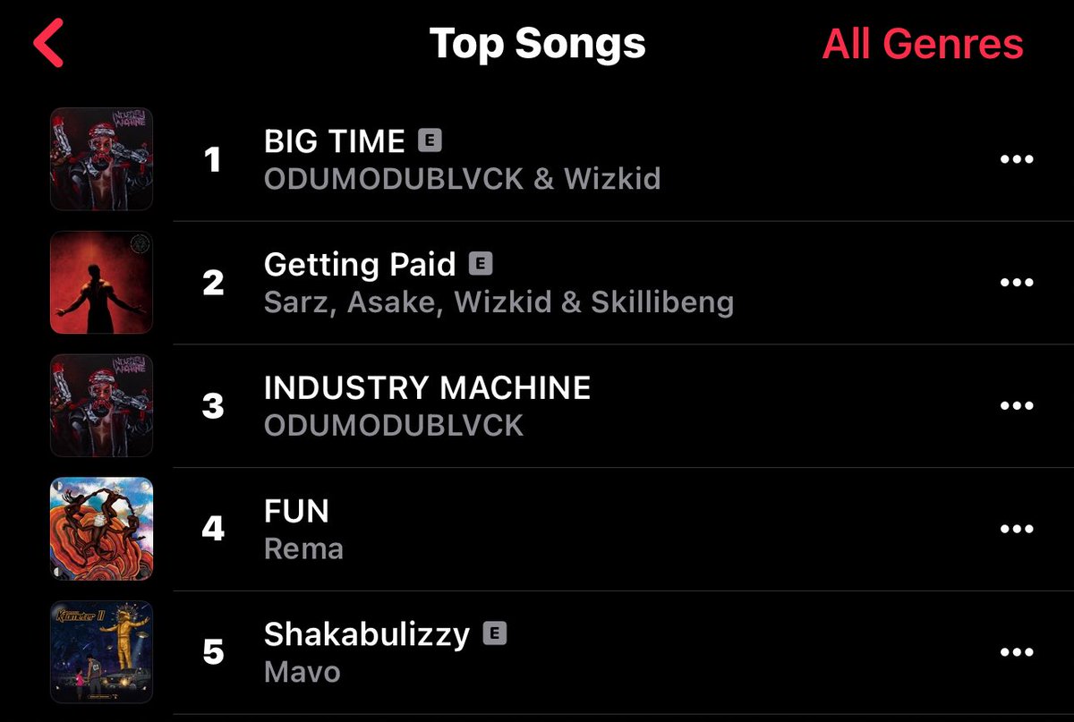 just in 🚨

odumodublvck BIG TIME feat. wizkid is now the #1 song on apple music nigeria top songs chart

— wizkid replaced himself at #1