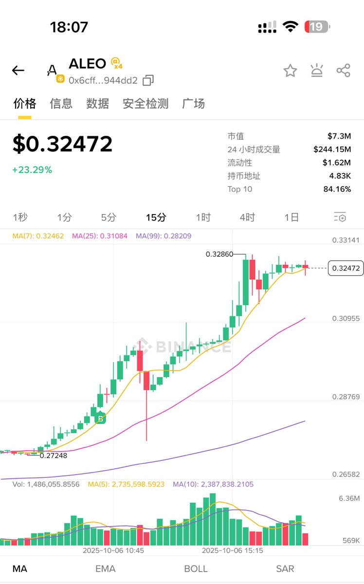 打完球回来 一看k线依旧很舒服
$ALEO 真的像个大暖男🫣