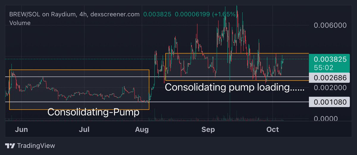 QuickscopeAlts's tweet image. Don’t sleep on $brew next pump is loading just look at the chart it’s coiling next leg up will be violent first target 20m Market cap !!! then 50m !!!
Front run the jeets that’s all I have to say!!!  🚀🔥

2hXQn7nJbh2XFTxvtyKb5mKfnScuoiC1Sm8rnWydpump