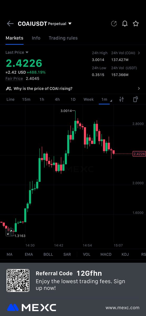 iamwaqasktk's tweet image. This happens when you jeet out only for 16$ . Within 2-3 hours , it reached from 0.57 to 3$ . That’s 5x 😭$coai