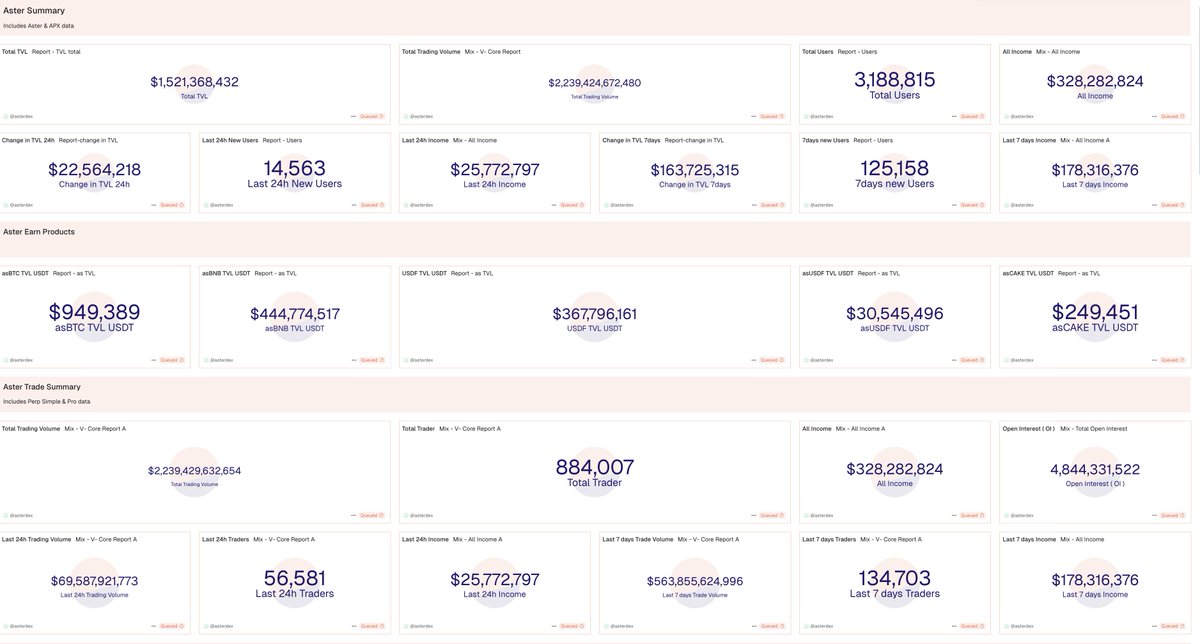 Pankekkeku's tweet image. Aster is now officially 20 days old.
This is what the data is telling you on october 6th.
1.5 billion TVL -> Up 22 mill from yesterday
2.25 TRILLION usd total trading volume
3.18 Million users -> up 15 k from yesterday
25.7 million in revenue
368 million in its own stablecoin…
