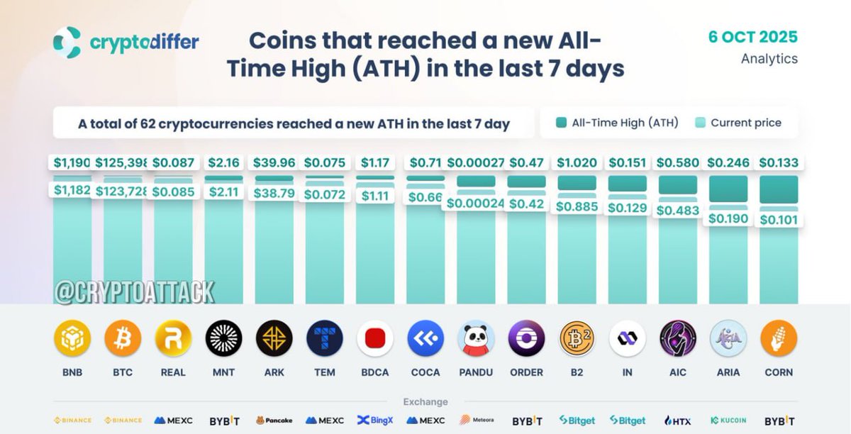 CryptoNewsHntrs's tweet image. 🚨 NEW ALL-TIME HIGH ALERT! 🚨
🔝 COINS HITTING NEW ATH THIS WEEK! 🔝
📈 HUGE GAINS COMING! 💥
🌟 DON’T MISS OUT! 🌟
#Crypto #ATH #BullRun #CryptoNews #CryptoMarket #Blockchain