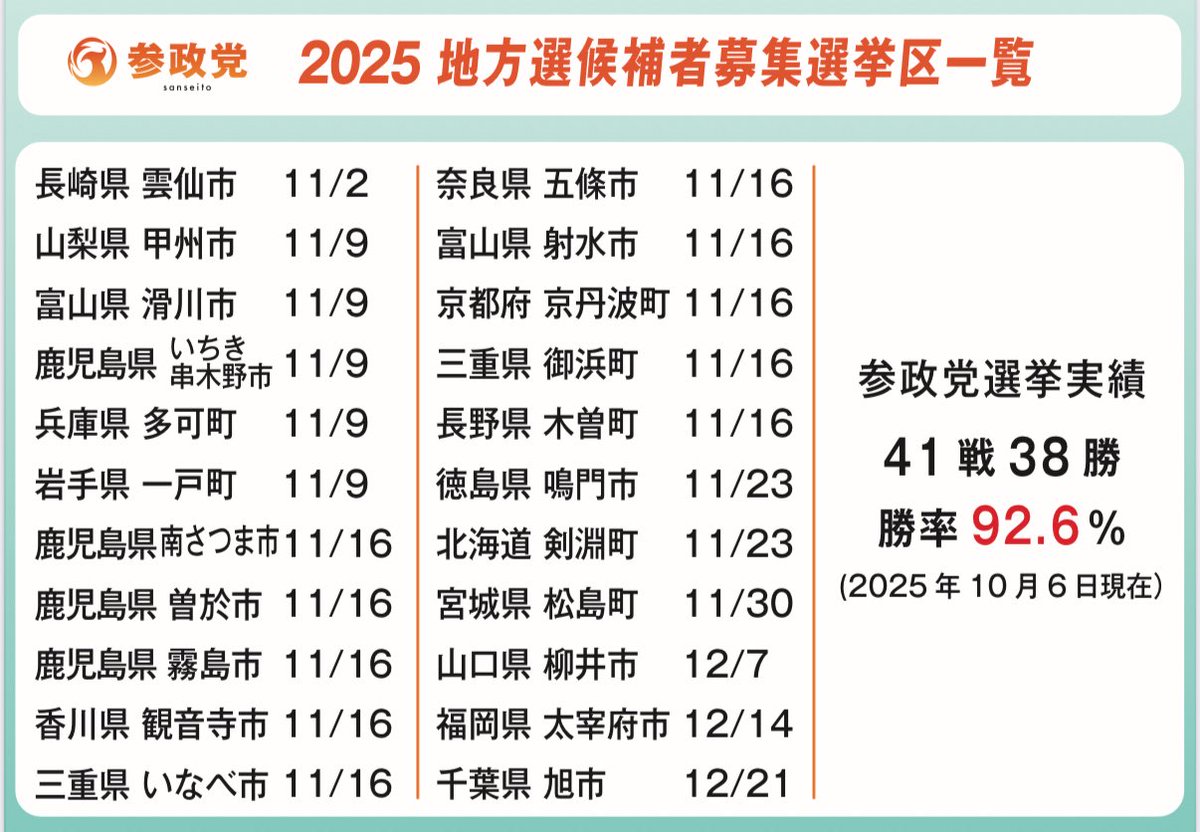 sansei411's tweet image. ■━━━━━━━━━□ 
       候補者募集中！
□━━━━━━━━━■

参政党は『想い』のある
候補者を募集しています。

◉地方選挙

以下バナーの重点選挙区において
候補者を募集しております。

◉国政選挙（衆議院選挙）

いずれもこちらのページから
応募頂けます。
🔗…