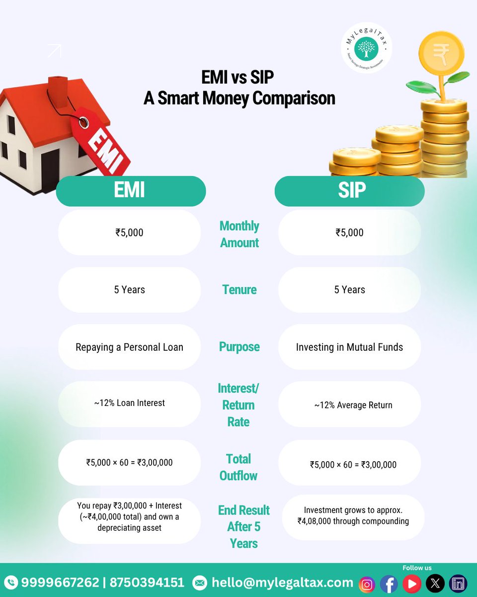 mylegaltax's tweet image. 💰 ₹5,000 — Two Different Journeys
Both EMI &amp;amp; SIP take the same amount monthly but lead opposite ways. 🚗📈
EMI: Pays for what you bought — liability.
 SIP: Invests for what you want — asset.👉Let your money work for you, not against you.
#EMIvsSIP #SmartMoneyMoves #FinanceTips