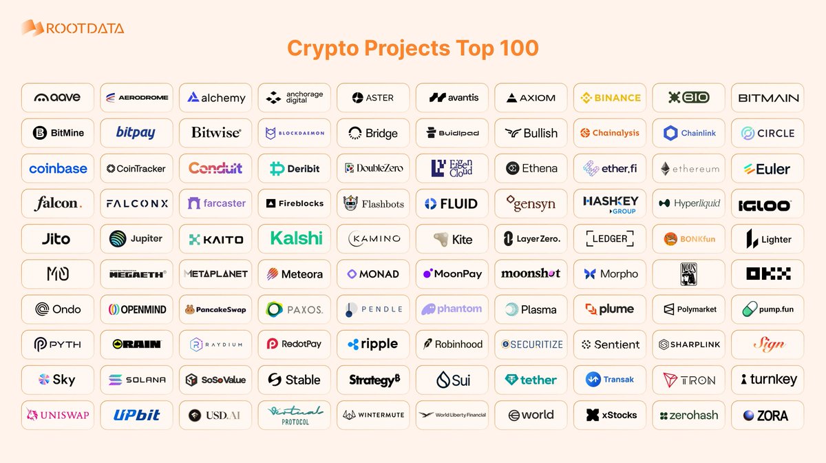 🔥 Tự hào khi <a href="/SoSoValueCrypto/">SoSoValue</a> góp mặt trong Top 100 dự án hàng đầu 2025 do <a href="/RootDataCrypto/">RootData | We're Hiring</a> bình chọn!

Sự công nhận này là minh chứng cho tầm nhìn “Find True Value” — xây dựng hệ sinh thái dữ liệu và giao dịch hàng đầu châu Á.

🚀 Hành trình chỉ mới bắt đầu —
