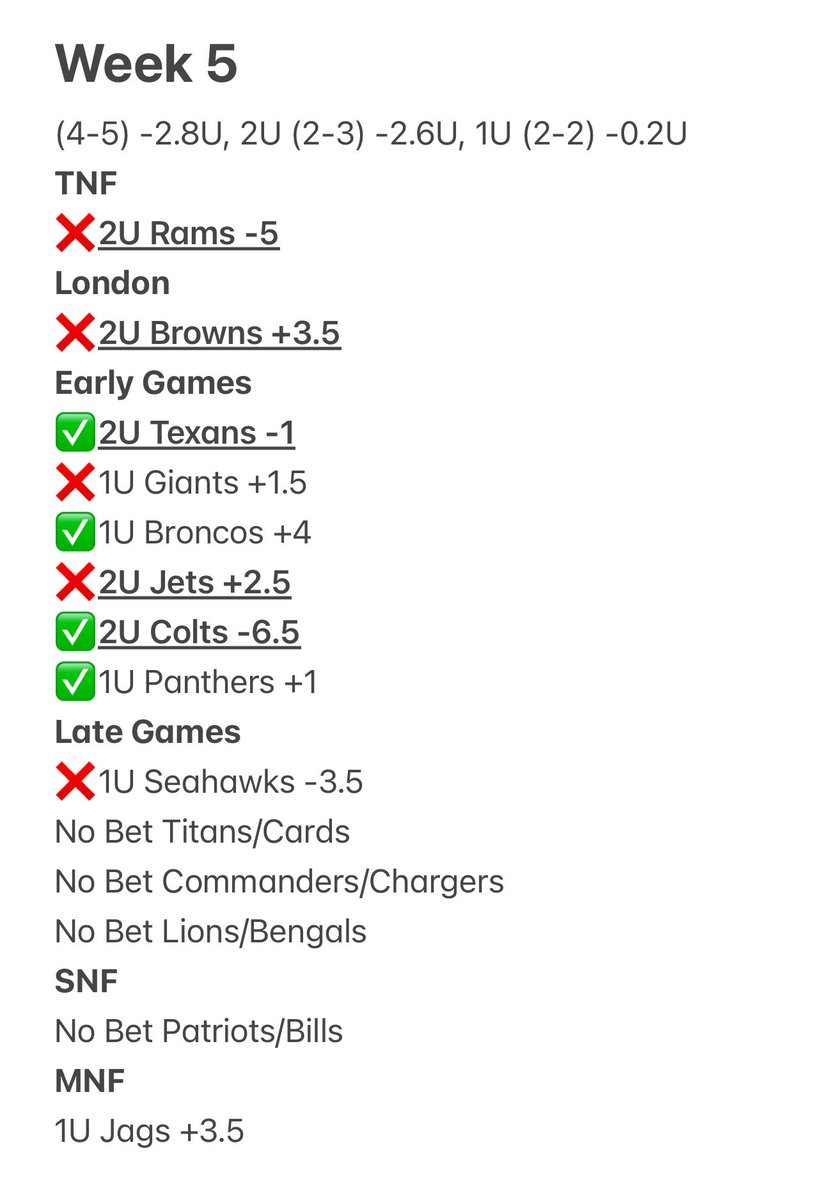 nflpicksfitz's tweet photo. Week 5. Got great closing line value on the Rams who got shocked by a 49ers team who everyone counted out and the Browns spread lost on the Vikings game winning drive. System was way wrong on the Jets ATS. Sometimes the ball bounces the other way. On to Week 6. https://t.co/ZjCxNr7NZC