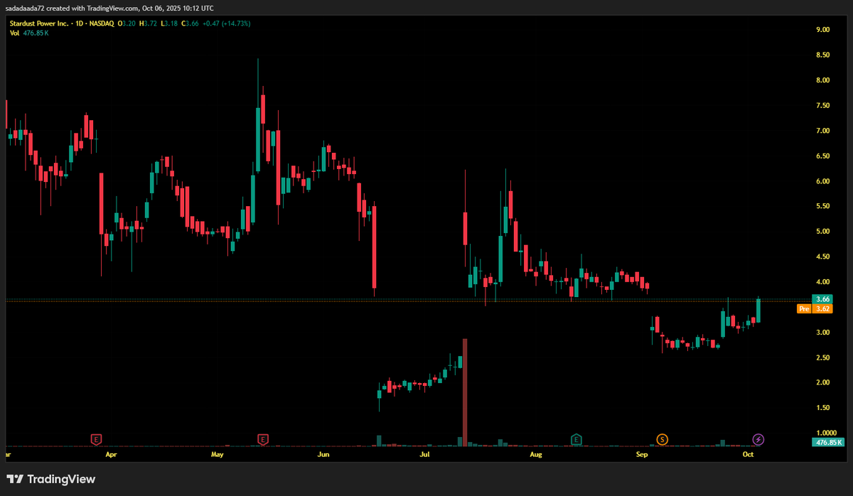 Fletcher_Os's tweet photo. Battery Power Surge: $SDST rockets 15% to $3.66 after 1-for-10 reverse split secures Nasdaq compliance—geothermal lithium leader set for EV explosion! 

 200%+ upside—buy now!  #SDST #EVBoom https://t.co/dDv7NQjjR6