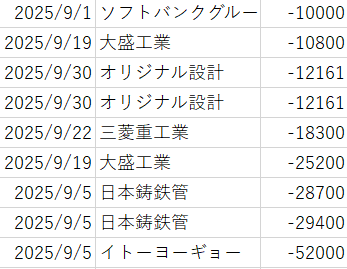 9月のトレード損益 +325,321🎊
利益:563,822
損失:238,501
(青字が利益・赤字が損失) 

今月は1取引1万以上のロスなしにするのが目標でした。
8月:16件
9月:9件
意識はできてきています！ちなみに1万以上のロスがなければ20万上乗せでした。10月は5件以内！🔥

過去
6月:+25万
7月:-42万
8月:+11万