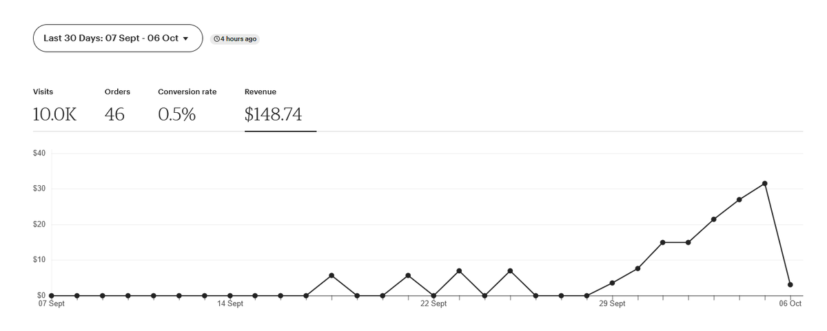 przemeksibera's tweet photo. Last 30 days on Etsy. This is getting interesting. I am focused on it right now 100%. https://t.co/CRVv0ZlFJ6