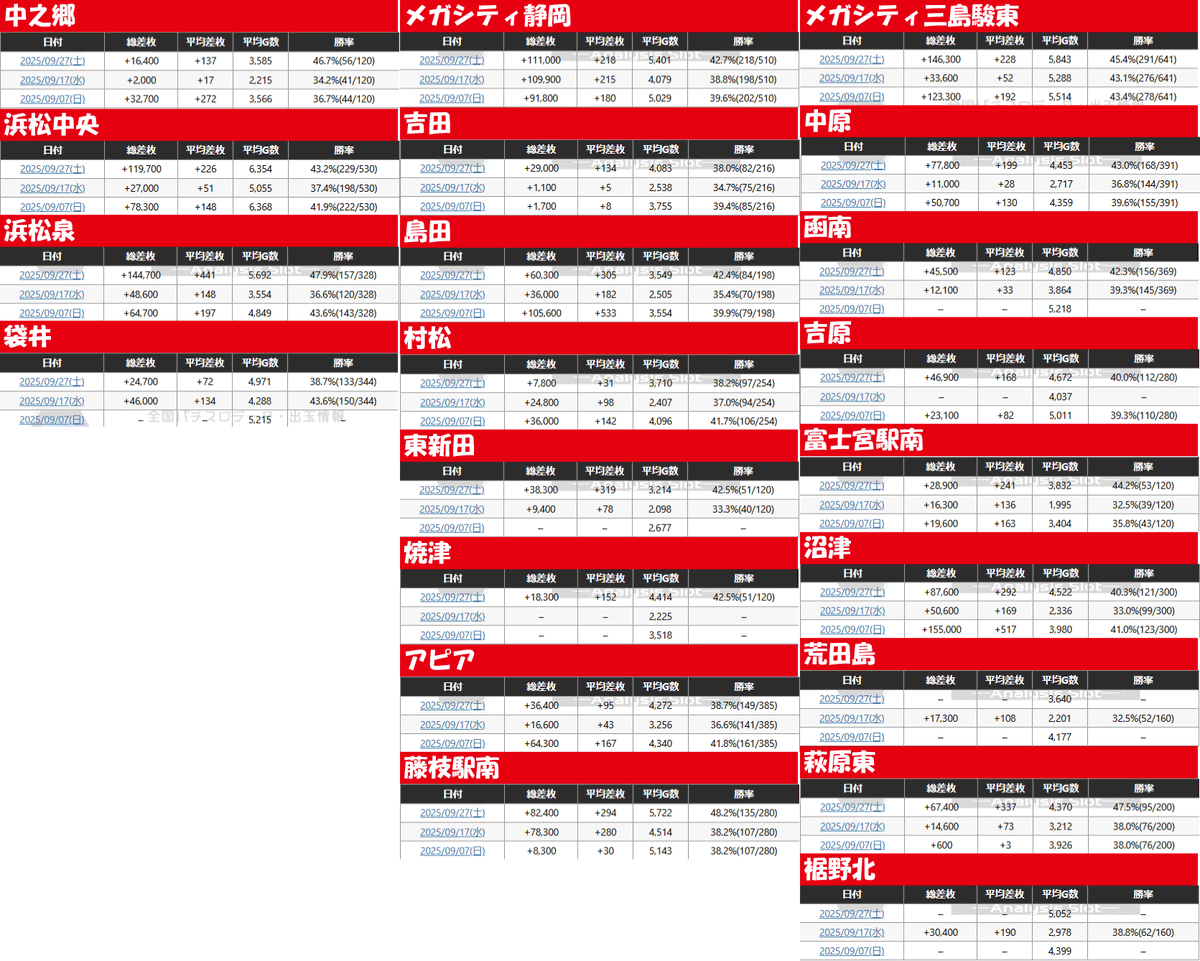 🔴10月7日🔴

県内マルハン情報📝
9月の7のつく日の結果‼️

急いで作ったので見やすさは…😭
とりあえずエリアごとには分けました💦