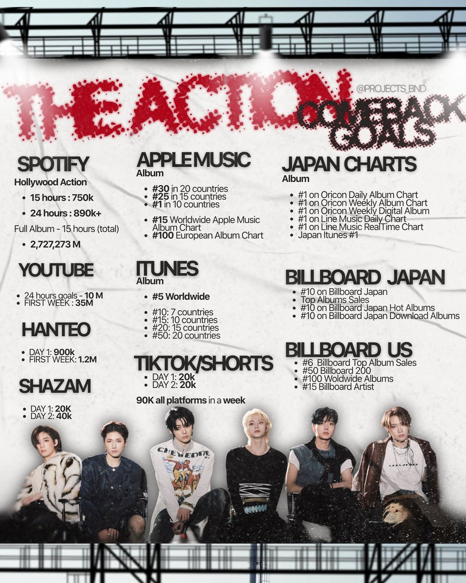 📍[The Action] COMEBACK GOALS 

Pre-order &amp; Pre- save/add 
🔗 BND.lnk.to/The_Action 

#BOYNEXTDOOR #보이넥스트도어