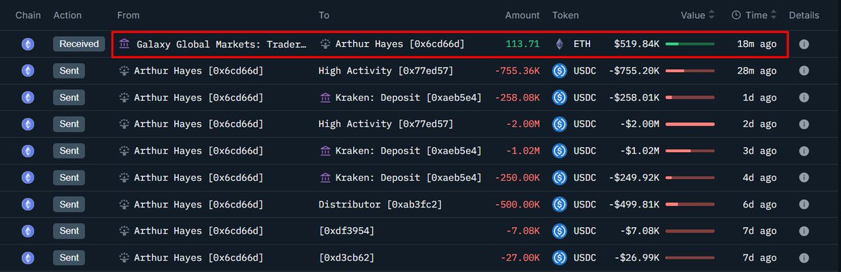 🚨 ARTHUR HAYES JUST BOUGHT 113.7 $ETH

👀👀👀