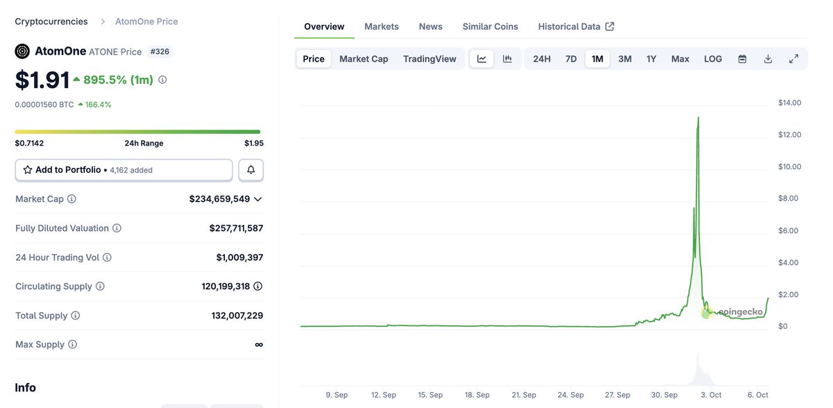 vishal4c's tweet image. That's a weird one-month chart for $atone. Cosmos founder Jae Kwon swapped his ATOM holdings for Atomone