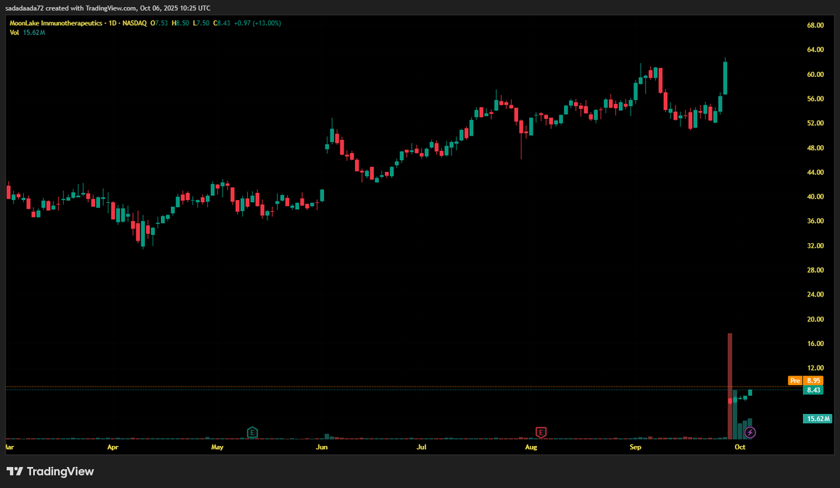 Fletcher_Os's tweet photo. Biotech Rebound: $MLTX surges 27% from Oct lows post-Phase 3 miss—analysts hold Strong Buy, $23 PT (160%+ upside)!
Sonelokimab pipeline rocks for HS/PsA—buy the dip! #MLTX #BiotechBoom https://t.co/QZzw01ufc1