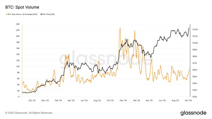 danielllradu's tweet image. Piața spot a revenit puternic odată cu noul ATH al Bitcoin.
Volumul în creștere arată o participare solidă, dar menținerea activității va fi crucială.
Dacă volumul scade, am putea vedea primele semne de oboseală în impulsul pieței.