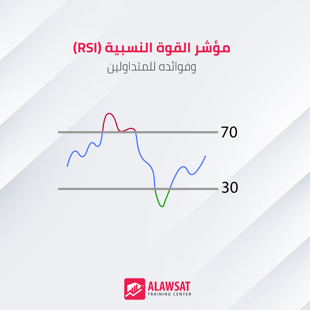 مؤشر القوة النسبية (RSI) هو أداة يستخدمها المتداولون لمعرفة قوة حركة سعر أي أصل مالي، سواء كان سهماً أو عملة أو سلعة. طوّره "ج. ويلز وايلدر"، ويقيس سرعة وحجم تغيّر الأسعار الأخيرة.

يتراوح المؤشر بين 0 و 100:
فوق 70: السوق قد يكون «مبالغ في الشراء» وقد يحصل هبوط قريباً.
أقل من