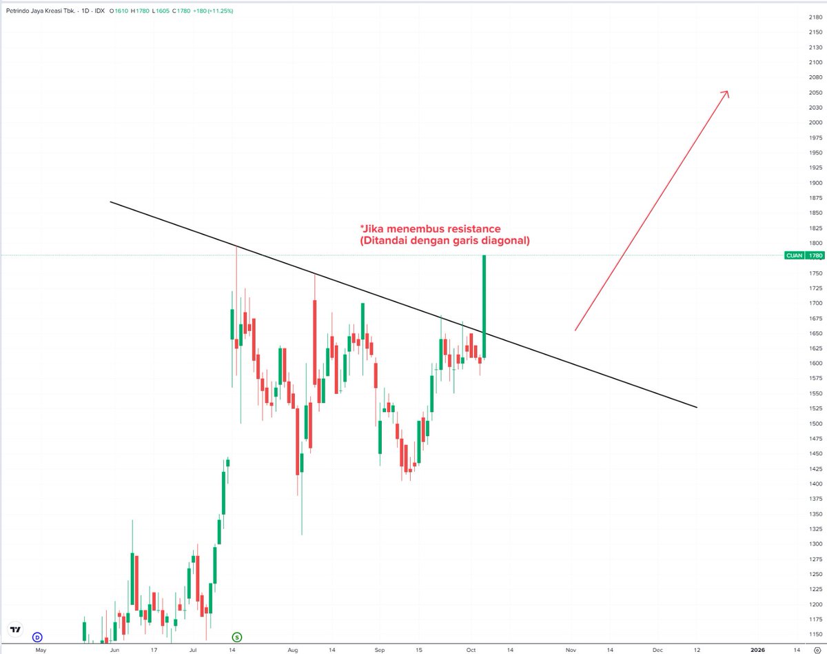 TeknikalSaham's tweet image. $CUAN

Update Petrindo Jaya

Hari ini terkonfirmasi breakout. Tentu targetnya ALL TIME HIGH dan terus melebihinya!

Di twit yg saya quote, juga ada #UNVR yg sedang berjuang. Semoga segera menyusul $CUAN