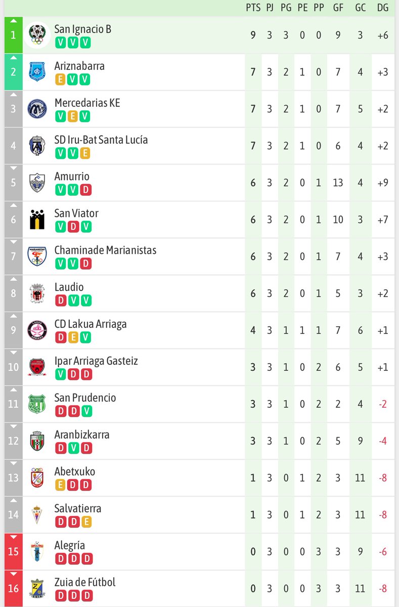 Victoria de nuestro filial, los de @ima_itu siguen con su buen arranque de liga y lideran la clasificación de división de honor 

3️⃣-1️⃣ frente al Abetxuko gracias a los goles por partida doble de Pacho y de Aimar Cubas 

#gogorsani