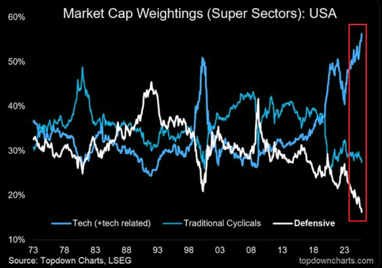 LanceRoberts's tweet image. While #Technology is driving the advance, and the overall outperformance, the difference is that during the #Dotcom bubble #jink and #quality ran together which is not the case currently.