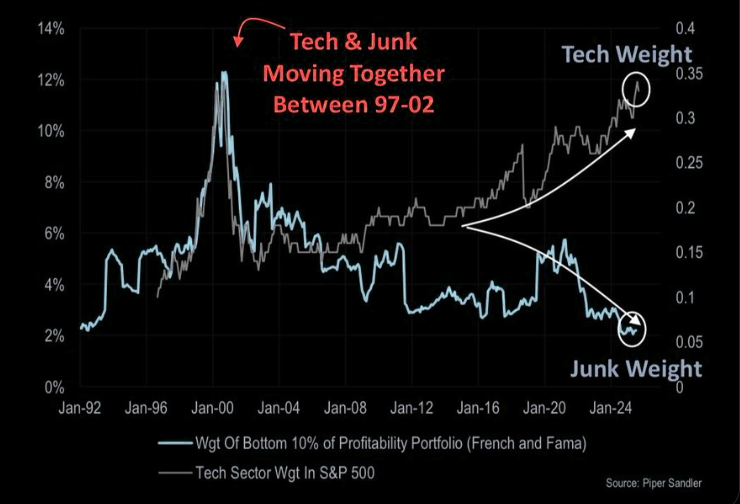 LanceRoberts's tweet image. While #Technology is driving the advance, and the overall outperformance, the difference is that during the #Dotcom bubble #jink and #quality ran together which is not the case currently.