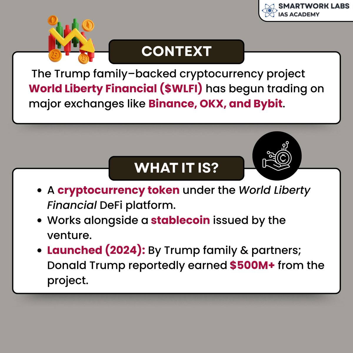Smartwork_Labs's tweet image. 💰 Trump-backed Crypto Goes Live!
🇺🇸 World Liberty Financial ($WLFI) — the Trump family’s DeFi token — now trades on Binance, OKX, Bybit &amp;amp; KuCoin.
#WLFI #CryptoNews #TrumpCrypto #DeFi #Binance #OKX #Bybit #KuCoin #Blockchain #CryptoMarkets #CryptoTrading #UPSC2026 #SmartworkLabs