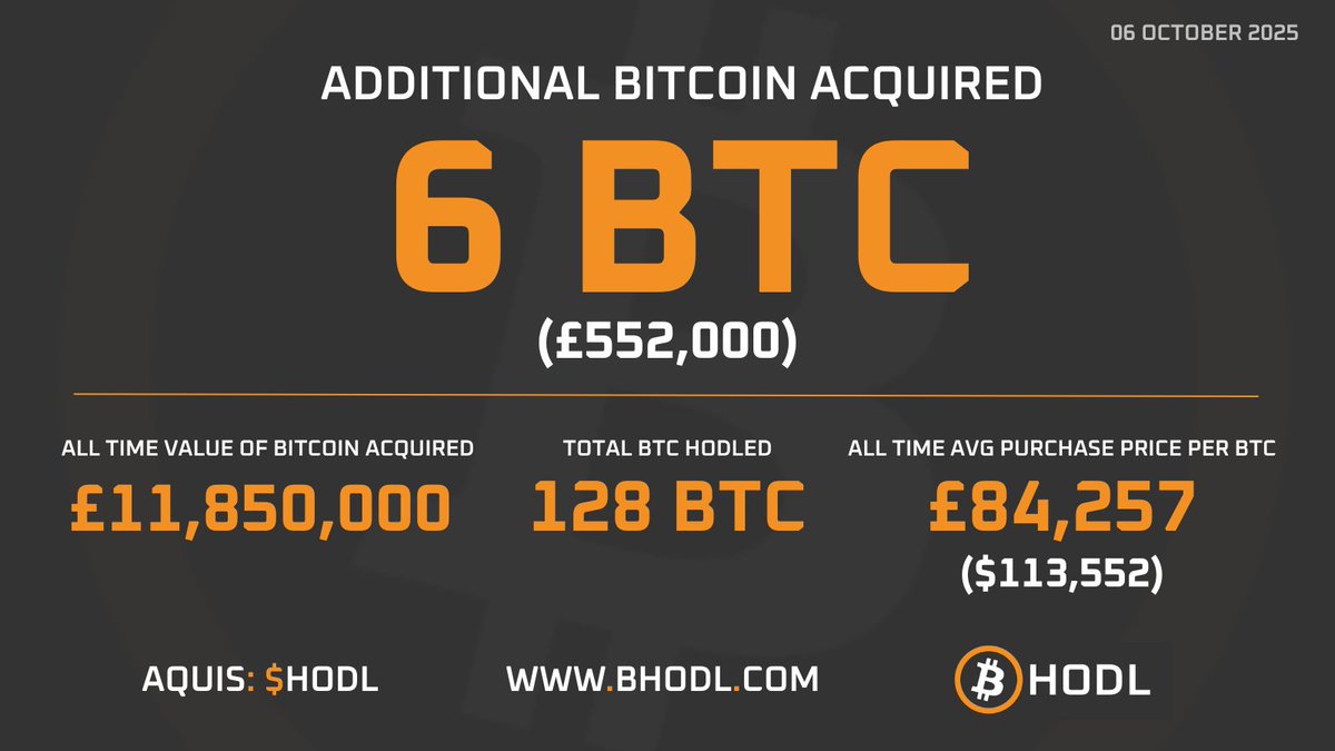 bitcoinhodlco's tweet image. B HODL (AQUIS: $HODL) Acquires 6 More BTC, Total Holdings Now 128 BTC  

#BHODL #Bitcoin